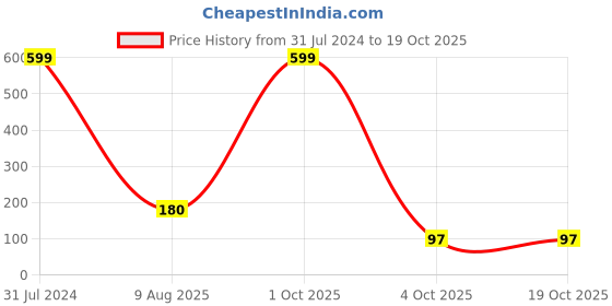myntra.com BEROMT 12 Pcs Long-Lasting Reusable Lightweight Salon Finish Press on Nail Tips-419 beromt Price History Graph from 31 Jul 2024 to 17 Oct 2025