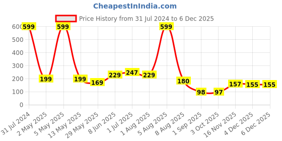 myntra.com BEROMT 12 Pcs Long-Lasting Reusable Lightweight Salon Finish Press on Nail Tips-421 beromt Price History Graph from 31 Jul 2024 to 4 Dec 2025