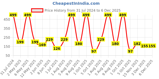 myntra.com BEROMT 12 Pcs Long-Lasting Reusable Lightweight Salon Finish Press on Nail Tips-423 beromt Price History Graph from 31 Jul 2024 to 6 Dec 2025