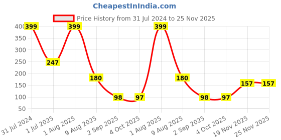 myntra.com BEROMT 12 Pcs Long-Lasting Reusable Lightweight Salon Finish Press on Nail Tips-427 beromt Price History Graph from 31 Jul 2024 to 25 Nov 2025