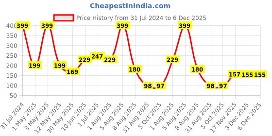 myntra.com BEROMT 12 Pcs Long-Lasting Reusable Lightweight Salon Finish Press on Nail Tips-429 beromt Price History Graph from 31 Jul 2024 to 5 Dec 2025
