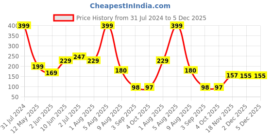 myntra.com BEROMT 12 Pcs Long-Lasting Reusable Lightweight Salon Finish Press on Nail Tips-437 beromt Price History Graph from 31 Jul 2024 to 5 Dec 2025