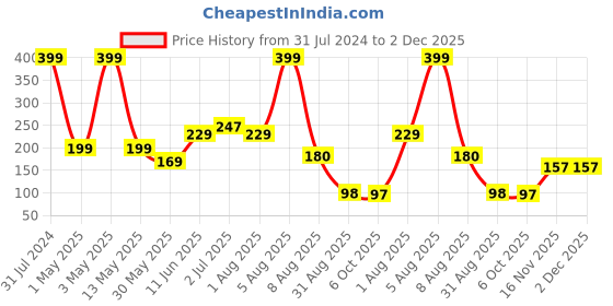 myntra.com BEROMT 12 Pcs Long-Lasting Reusable Lightweight Salon Finish Press on Nail Tips-440 beromt Price History Graph from 31 Jul 2024 to 2 Dec 2025