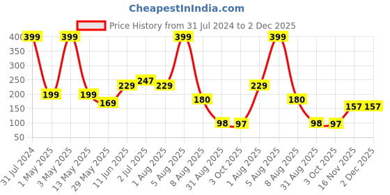 myntra.com BEROMT 12 Pcs Long-Lasting Reusable Lightweight Salon Finish Press on Nail Tips-446 beromt Price History Graph from 31 Jul 2024 to 2 Dec 2025
