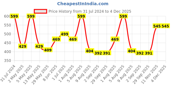 myntra.com BEROMT 12 Pcs Long-Lasting Reusable Lightweight Salon Finish Press on Nail Tips - 47 beromt Price History Graph from 31 Jul 2024 to 4 Dec 2025