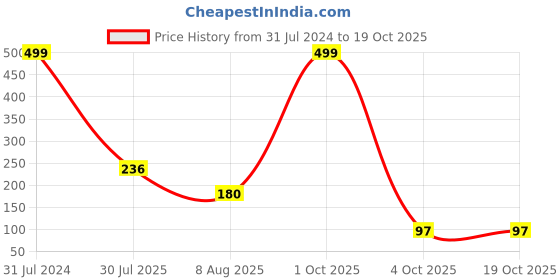 myntra.com BEROMT 12 Pcs Long-Lasting Reusable Lightweight Salon Finish Press on Nail Tips-539 beromt Price History Graph from 31 Jul 2024 to 17 Oct 2025