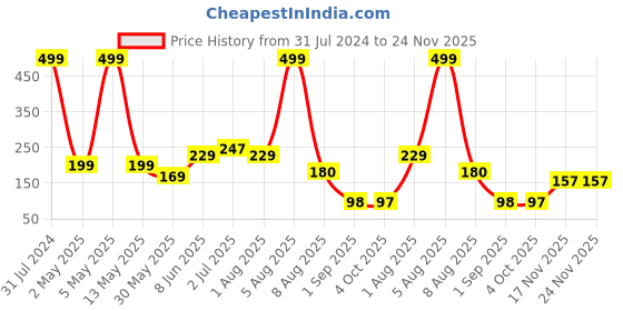 myntra.com BEROMT 12 Pcs Long-Lasting Reusable Lightweight Salon Finish Press on Nail Tips-542 beromt Price History Graph from 31 Jul 2024 to 24 Nov 2025