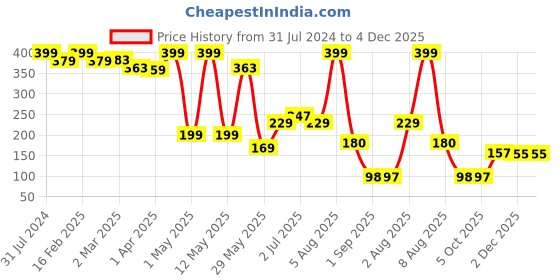 myntra.com BEROMT 12 Pcs Long-Lasting Reusable Lightweight Salon Finish Press on Nail Tips-543 beromt Price History Graph from 31 Jul 2024 to 4 Dec 2025