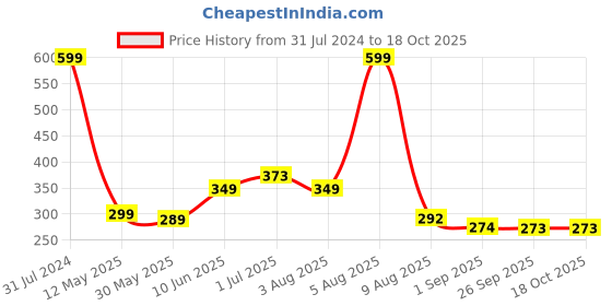myntra.com BEROMT 12 Pcs Long-Lasting Reusable Lightweight Salon Finish Press on Nail Tips - 587 beromt Price History Graph from 31 Jul 2024 to 18 Oct 2025