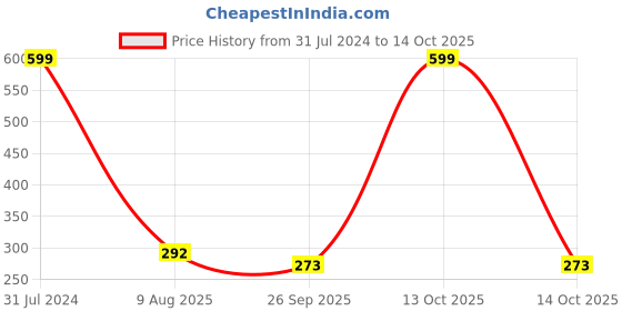 myntra.com BEROMT 12 Pcs Long-Lasting Reusable Lightweight Salon Finish Press On Nail Tips - 601 beromt Price History Graph from 31 Jul 2024 to 14 Oct 2025