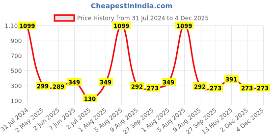 myntra.com BEROMT 12 Pcs Long-Lasting Reusable Lightweight Salon Finish Press on Nail Tips-601 beromt Price History Graph from 31 Jul 2024 to 4 Dec 2025