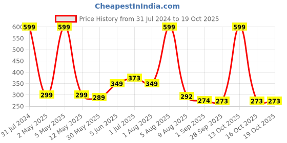 myntra.com BEROMT 12 Pcs Long-Lasting Reusable Lightweight Salon Finish Press On Nail Tips - 604 beromt Price History Graph from 31 Jul 2024 to 19 Oct 2025