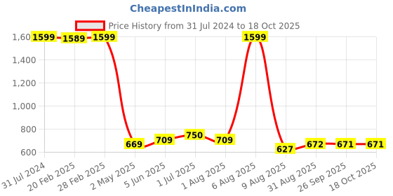 myntra.com BEROMT 12 Pcs Long-Lasting Reusable Lightweight Salon Finish Press on Nail Tips-604 beromt Price History Graph from 31 Jul 2024 to 17 Oct 2025