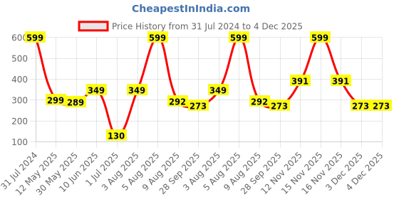 myntra.com BEROMT 12 Pcs Long-Lasting Reusable Lightweight Salon Finish Press On Nail Tips - 609 beromt Price History Graph from 31 Jul 2024 to 4 Dec 2025