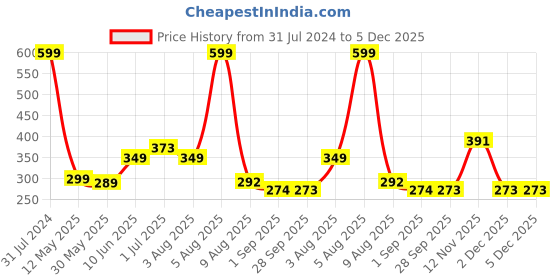 myntra.com BEROMT 12 Pcs Long-Lasting Reusable Lightweight Salon Finish Press on Nail Tips - 617 beromt Price History Graph from 31 Jul 2024 to 5 Dec 2025