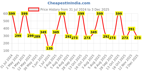 myntra.com BEROMT 12 Pcs Long-Lasting Reusable Lightweight Salon Finish Press On Nail Tips - 638 beromt Price History Graph from 31 Jul 2024 to 3 Dec 2025