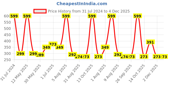 myntra.com BEROMT 12 Pcs Long-Lasting Reusable Lightweight Salon Finish Press On Nail Tips - 645 beromt Price History Graph from 31 Jul 2024 to 4 Dec 2025