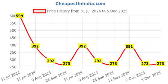 myntra.com BEROMT 12 Pcs Long-Lasting Reusable Lightweight Salon Finish Press on Nail Tips - 651 beromt Price History Graph from 31 Jul 2024 to 5 Dec 2025