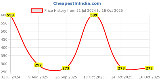 myntra.com BEROMT 12 Pcs Long-Lasting Reusable Lightweight Salon Finish Press On Nail Tips - 656 beromt Price History Graph from 31 Jul 2024 to 16 Oct 2025