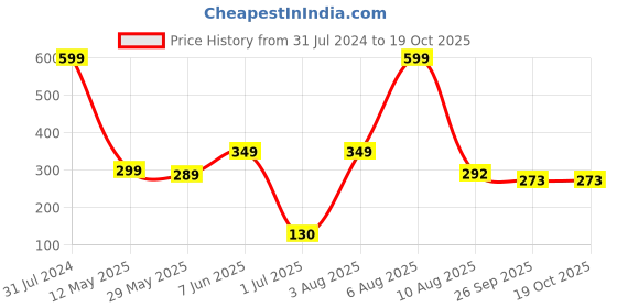 myntra.com BEROMT 12 Pcs Long-Lasting Reusable Lightweight Salon Finish Press on Nail Tips - 682 beromt Price History Graph from 31 Jul 2024 to 19 Oct 2025