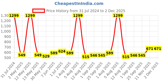 myntra.com BEROMT 12 Pcs Long-Lasting Reusable Lightweight Salon Finish Press on Nail Tips-682 beromt Price History Graph from 31 Jul 2024 to 2 Dec 2025