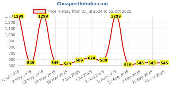 myntra.com BEROMT 12 Pcs Long-Lasting Reusable Lightweight Salon Finish Press on Nail Tips-685 beromt Price History Graph from 31 Jul 2024 to 15 Oct 2025