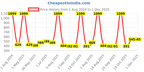 myntra.com BEROMT 12 Pcs Long-Lasting Reusable Lightweight Salon Finish Press on Nail Tips-690 beromt Price History Graph from 1 Aug 2024 to 30 Nov 2025