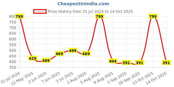 myntra.com BEROMT 12 Pcs Long-Lasting Reusable Lightweight Salon Finish Press on Nail Tips - 691 beromt Price History Graph from 31 Jul 2024 to 14 Oct 2025