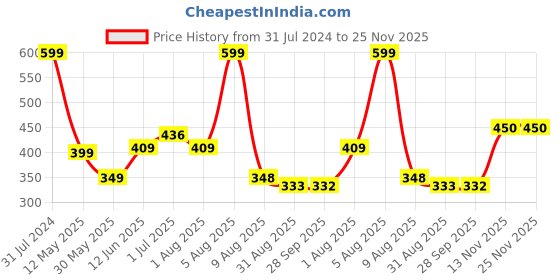 myntra.com BEROMT 12 Pcs Long-Lasting Reusable Lightweight Salon Finish Press On Nail Tips - 695 beromt Price History Graph from 31 Jul 2024 to 24 Nov 2025