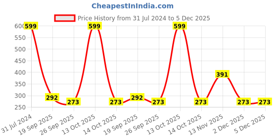 myntra.com BEROMT 12 Pcs Long-Lasting Reusable Lightweight Salon Finish Press on Nail Tips - 697 beromt Price History Graph from 31 Jul 2024 to 5 Dec 2025