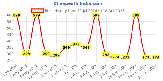 myntra.com BEROMT 12 Pcs Long-Lasting Reusable Lightweight Salon Finish Press on Nail Tips-702 beromt Price History Graph from 31 Jul 2024 to 17 Oct 2025