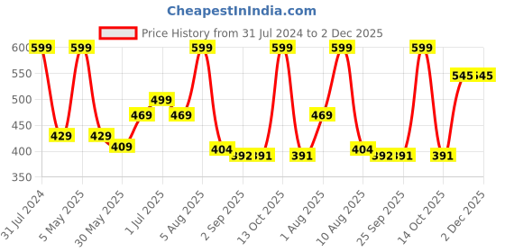myntra.com BEROMT 12 Pcs Long-Lasting Reusable Lightweight Salon Finish Press on Nail Tips - 705 beromt Price History Graph from 31 Jul 2024 to 2 Dec 2025
