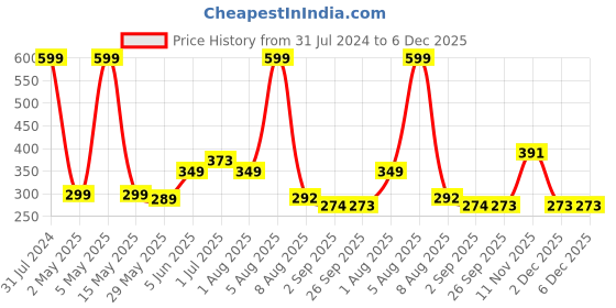 myntra.com BEROMT 12 Pcs Long-Lasting Reusable Lightweight Salon Finish Press on Nail Tips - 706 beromt Price History Graph from 31 Jul 2024 to 5 Dec 2025