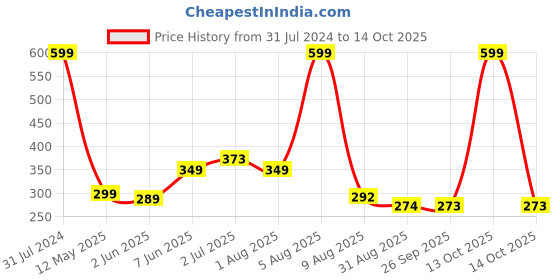 myntra.com BEROMT 12 Pcs Long-Lasting Reusable Lightweight Salon Finish Press on Nail Tips - 706 beromt Price History Graph from 31 Jul 2024 to 14 Oct 2025