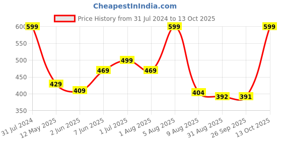 myntra.com BEROMT 12 Pcs Long-Lasting Reusable Lightweight Salon Finish Press on Nail Tips - 709 beromt Price History Graph from 31 Jul 2024 to 13 Oct 2025