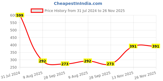 myntra.com BEROMT 12 Pcs Long-Lasting Reusable Lightweight Salon Finish Press On Nail Tips - 709 beromt Price History Graph from 31 Jul 2024 to 26 Nov 2025