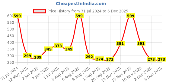 myntra.com BEROMT 12 Pcs Long-Lasting Reusable Lightweight Salon Finish Press On Nail Tips - 710 beromt Price History Graph from 31 Jul 2024 to 5 Dec 2025