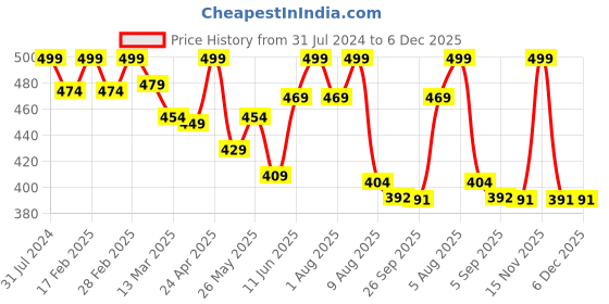 myntra.com BEROMT 12 Pcs Long-Lasting Reusable Lightweight Salon Finish Press On Nail Tips - 736 beromt Price History Graph from 31 Jul 2024 to 5 Dec 2025