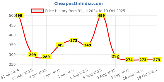 myntra.com BEROMT 12 Pcs Long-Lasting Reusable Lightweight Salon Finish Press On Nail Tips - 739 beromt Price History Graph from 31 Jul 2024 to 17 Oct 2025