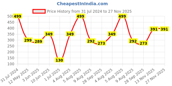 myntra.com BEROMT 12 Pcs Long-Lasting Reusable Lightweight Salon Finish Press On Nail Tips - 740 beromt Price History Graph from 31 Jul 2024 to 27 Nov 2025