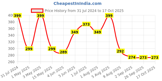 myntra.com BEROMT 12 Pcs Long-Lasting Reusable Lightweight Salon Finish Press On Nail Tips - 749 beromt Price History Graph from 31 Jul 2024 to 16 Oct 2025