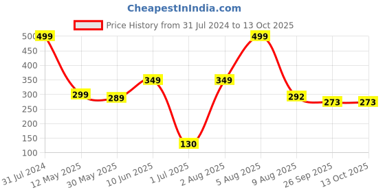 myntra.com BEROMT 12 Pcs Long-Lasting Reusable Lightweight Salon Finish Press on Nail Tips - 750 beromt Price History Graph from 31 Jul 2024 to 13 Oct 2025