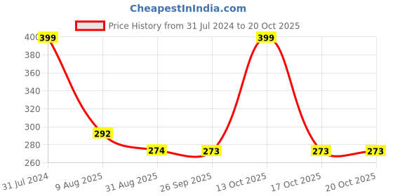 myntra.com BEROMT 12 Pcs Long-Lasting Reusable Lightweight Salon Finish Press On Nail Tips - 751 beromt Price History Graph from 31 Jul 2024 to 19 Oct 2025