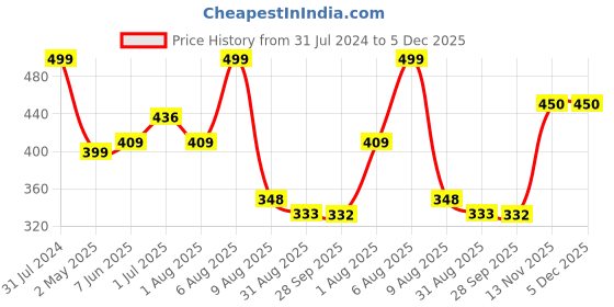 myntra.com BEROMT 12 Pcs Long-Lasting Reusable Lightweight Salon Finish Press on Nail Tips - 761 beromt Price History Graph from 31 Jul 2024 to 4 Dec 2025
