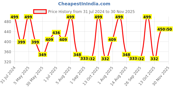myntra.com BEROMT 12 Pcs Long-Lasting Reusable Lightweight Salon Finish Press on Nail Tips - 762 beromt Price History Graph from 31 Jul 2024 to 30 Nov 2025