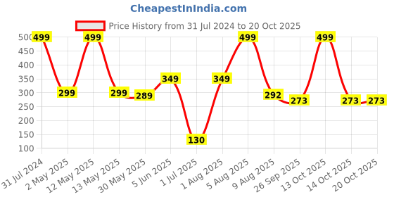 myntra.com BEROMT 12 Pcs Long-Lasting Reusable Lightweight Salon Finish Press On Nail Tips - 762 beromt Price History Graph from 31 Jul 2024 to 14 Oct 2025