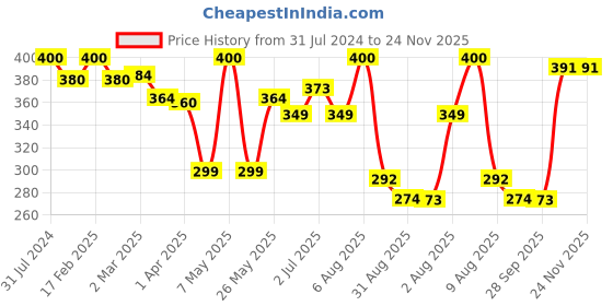 myntra.com BEROMT 12 Pcs Long-Lasting Reusable Lightweight Salon Finish Press on Nail Tips - 764 beromt Price History Graph from 31 Jul 2024 to 24 Nov 2025