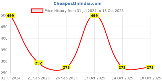 myntra.com BEROMT 12 Pcs Long-Lasting Reusable Lightweight Salon Finish Press On Nail Tips - 765 beromt Price History Graph from 31 Jul 2024 to 14 Oct 2025