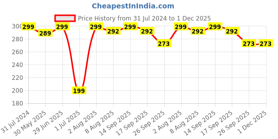 myntra.com BEROMT 12 Pcs Long-Lasting Reusable Lightweight Salon Finish Press on Nail Tips- Shade 109 beromt Price History Graph from 31 Jul 2024 to 30 Nov 2025