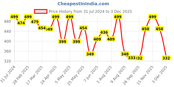 myntra.com BEROMT 12 Pcs Long-Lasting Reusable Lightweight Salon Finish Press on Nail Tips- Shade 137 beromt Price History Graph from 31 Jul 2024 to 3 Dec 2025